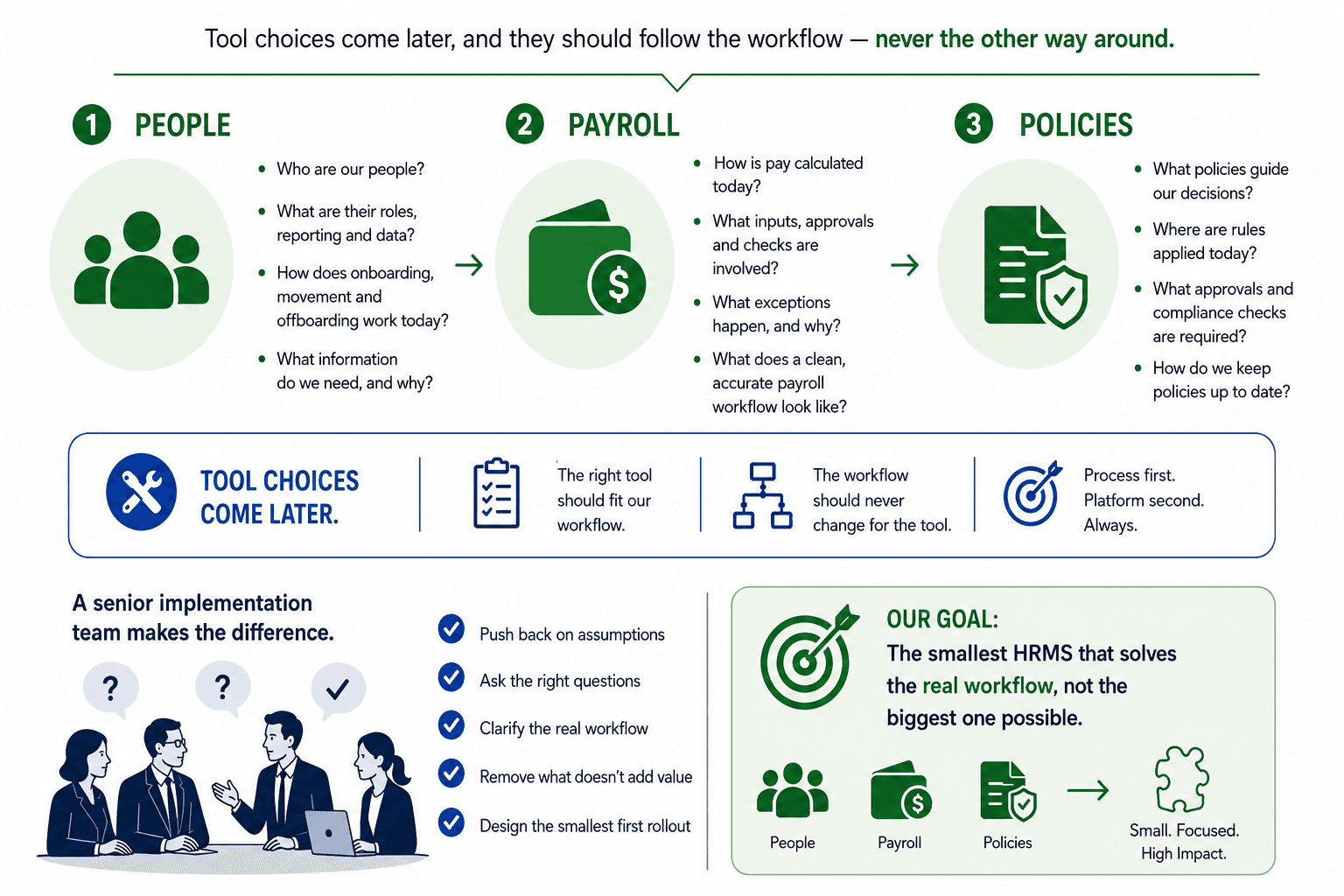 Infographic: people, payroll, and policies first — tool choices follow the workflow, not the other way around.